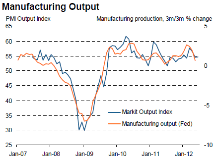 Manufacturing Output