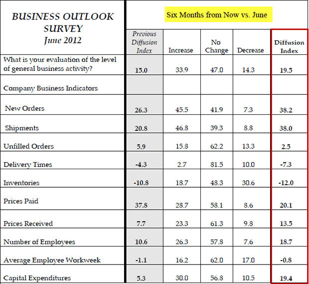 Business Outlook Survey June 2012