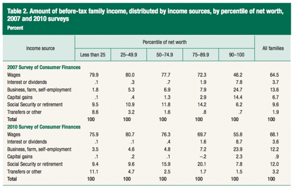 Source of Household Income By Percentile of Net Worth