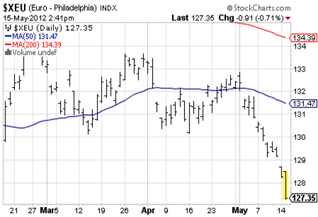 $XEU (Euro - Philadelphia) INDX