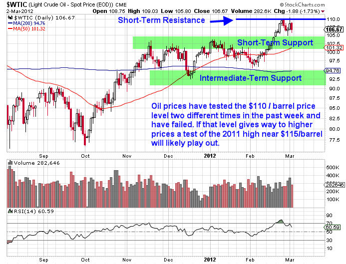 Oil Futures Daily Chart