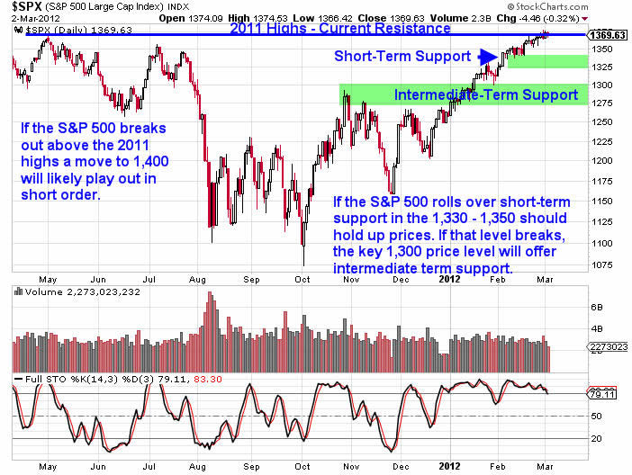 S&P 500 Index Daily Chart