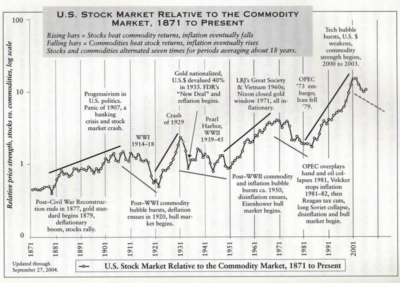 Stock market versus commodities