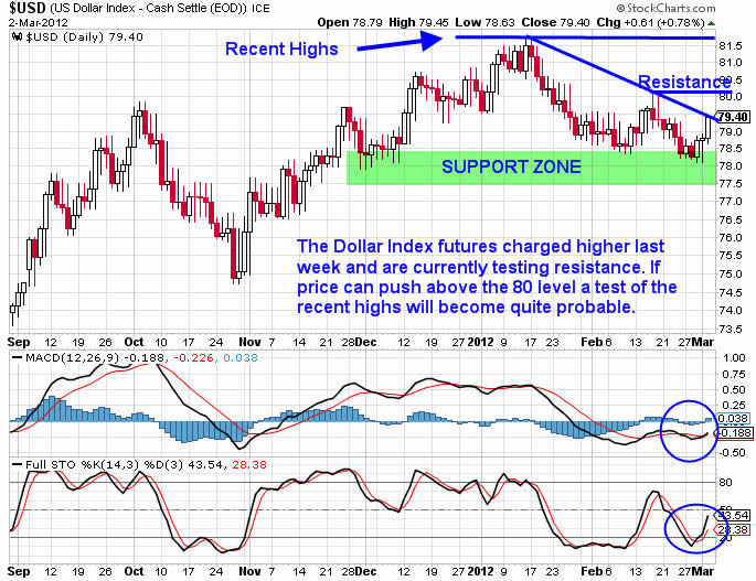 Daily Commodity Charts