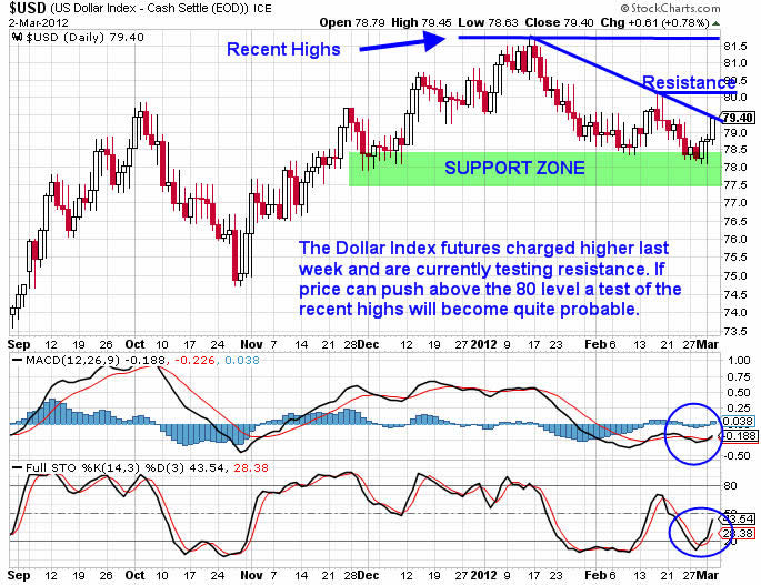 Dollar Index Futures Daily Chart