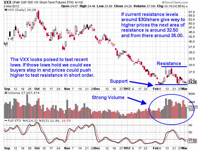 Ipath S&P 500 VIX Short-Term Futures (VXX) Daily Chart