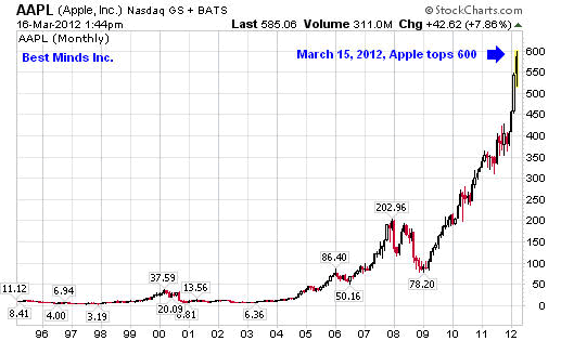 appl stock market