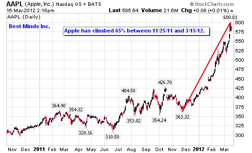 AAPL (Apple, Inc.) Nasdaq GS+BATS