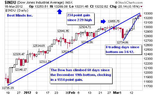 $INDU (Dow Jones Industrial Average) INDX