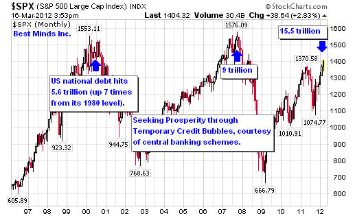 $SPX (S&P 500 Large Cap Index) INDX