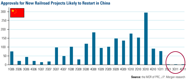 Approvals for New Railroad Projects Likely to Restart in China