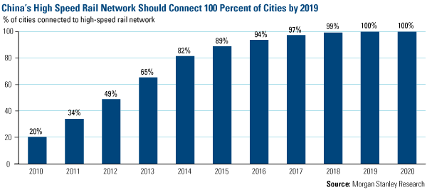 China's High Speed Rail Network Should Connect 100 Percent of Cities by 2019