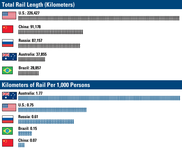 China Rail Lengths; total and per 1000 persons