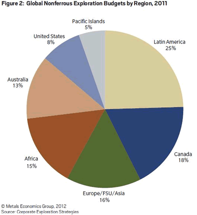 Global Nonferrous Explortaion Budgets by Region