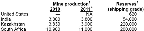 Mine Production