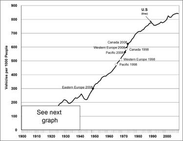 Graph showing the number of motor vehicles per thousand people for various countries from 1940 to 2008. For more detailed information, see supporting information below.