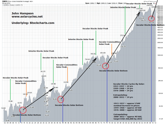 Dow Jones 2009 Chart