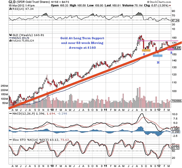 GLD (SPDR Gold Trust Shares) NYSE + BATS