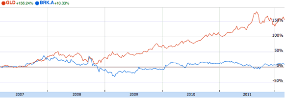 Berkshire's performance verses gold since the Credit Crunch