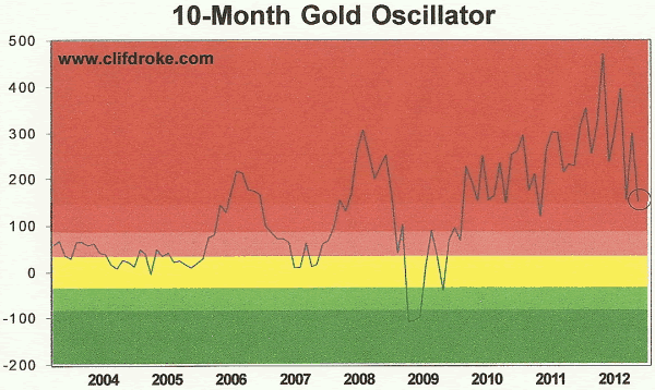 10-Month Gold Oscillator