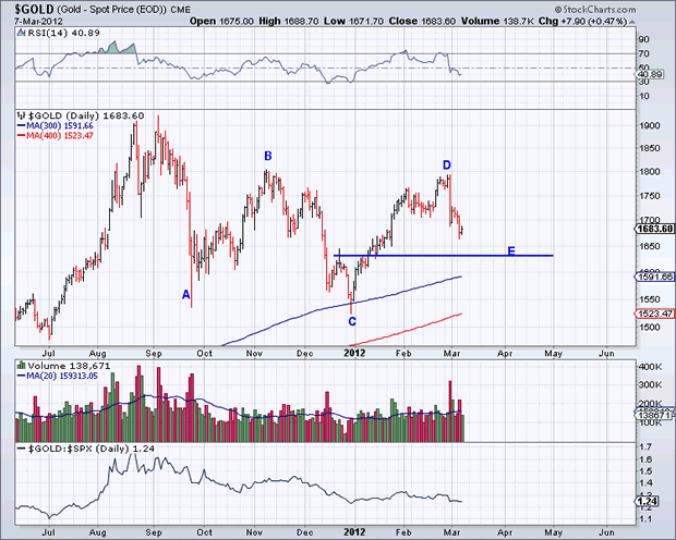 $GOLD (Spot Price - (EOD)) CME