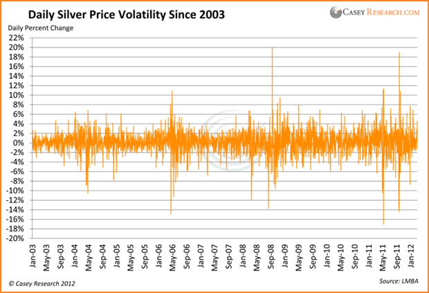 Daily Silver Price Volatility Since 2003