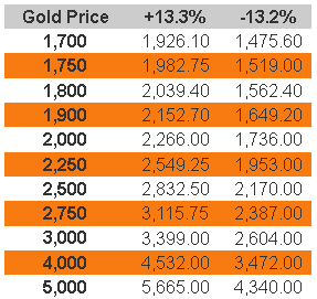 Gold Price