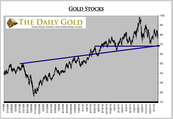 Gold Stocks