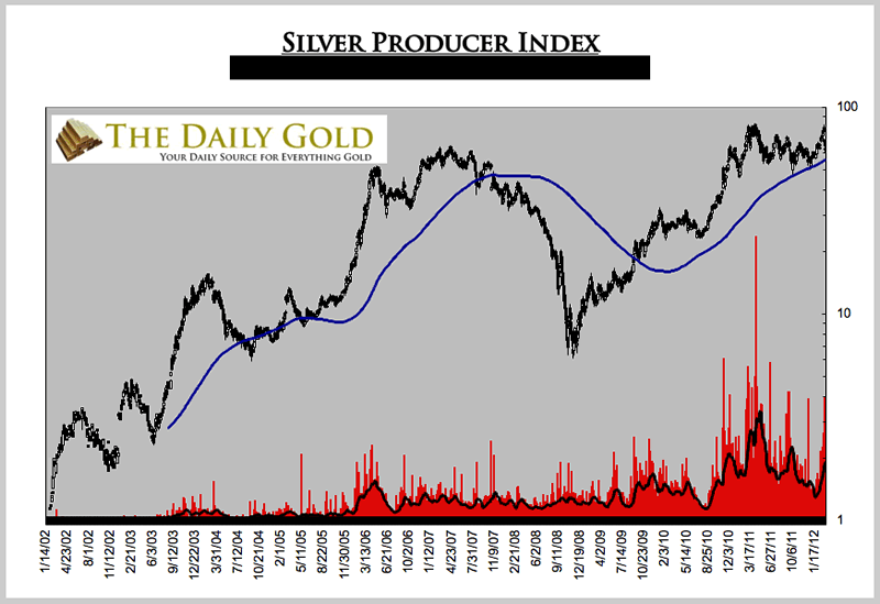 Silver Producer Index