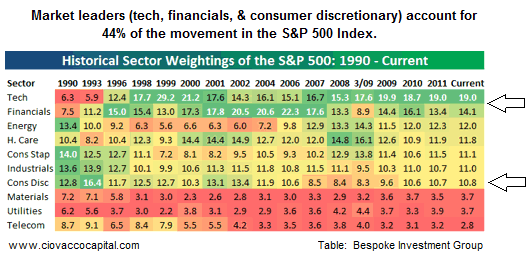 S&P 500 Sector Weightings Over Time