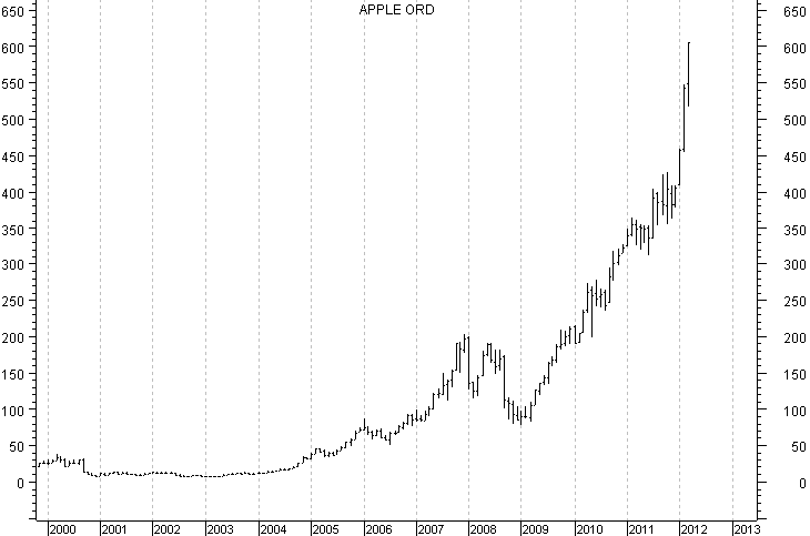 Apple Stock Chart Since 2000