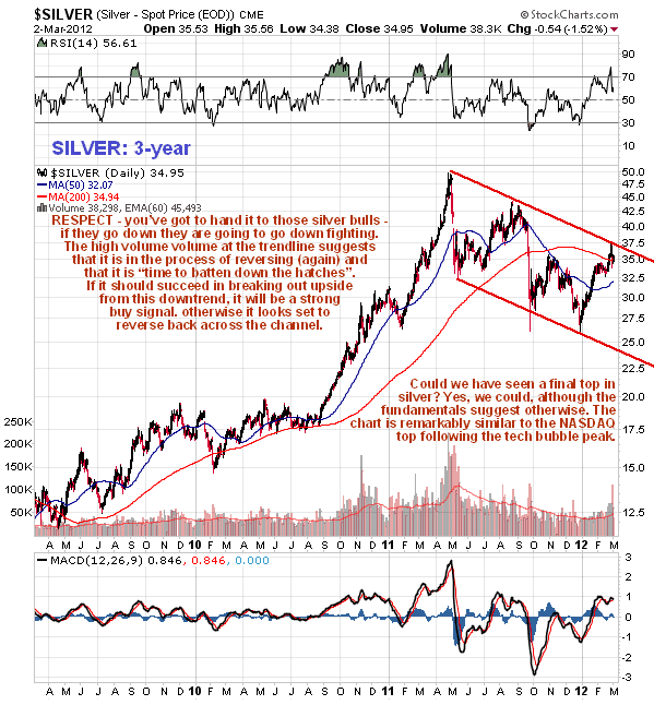 Silver 3-year chart