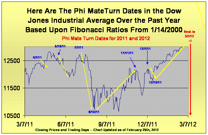 DOW PHI Turn dates