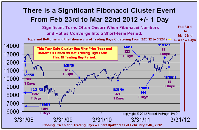 Fibonacci Cluster