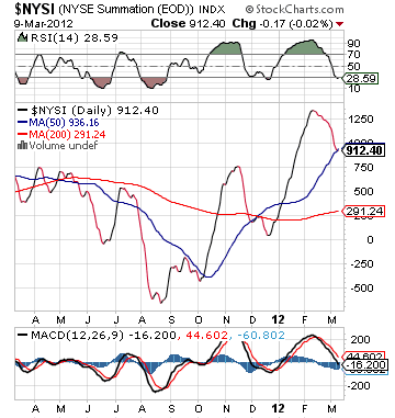 NYSE Summation Index