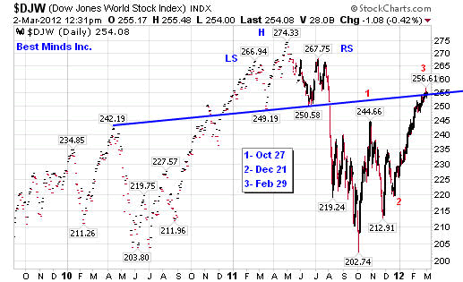 $DJW (Dow Jones World Stock Index) INDX