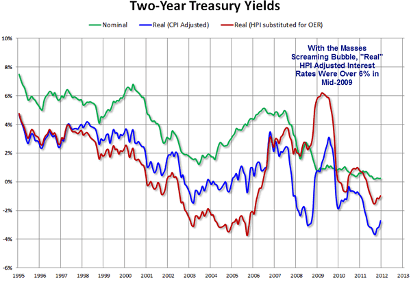 Two Year Treasury Yields