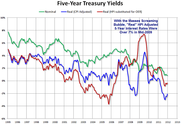 Five Year Treasury Yields