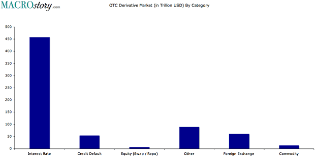 OTC Derivative Market