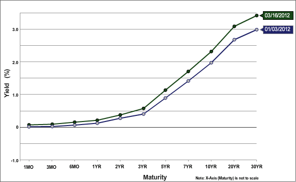 Yield Curve