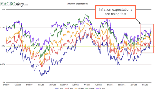 Inflation Expectations