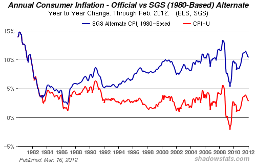 Annual Consumer Inflation - Official vs SGS (1980-Based) Alternate