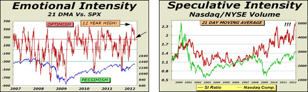 Emotional Intensity and Speculative Intensity Charts