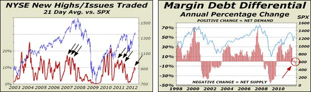 NYSE New Highs/ Issues Traded Chart and Margin Debt Differential Chart