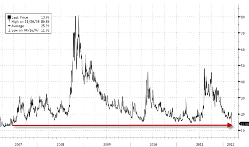 VIX Chart