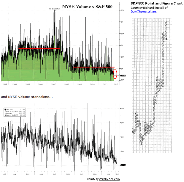 NYSE Volume x S&P 500