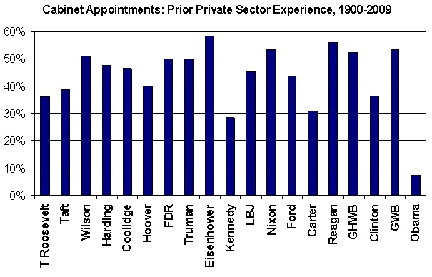 Cabinet Appointements: Prior Private Sector Experience, 1900-2009
