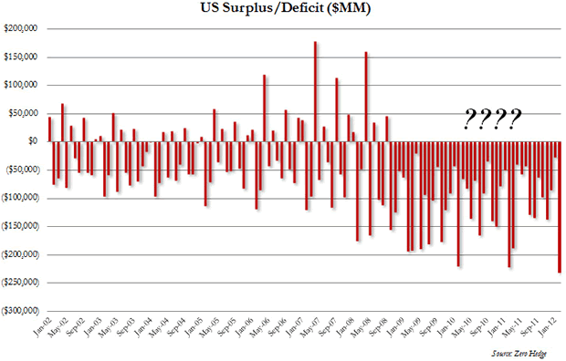 US Surplus/Deficit