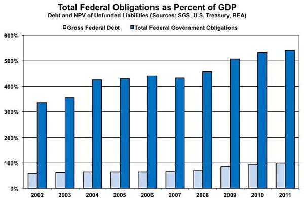 Total Federal Obligations as Percent of GDP