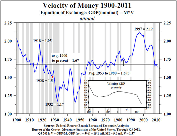 Velocity of Money 1900-2011